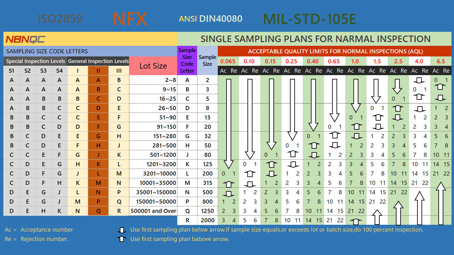 NBNQC AQL Reference Chart